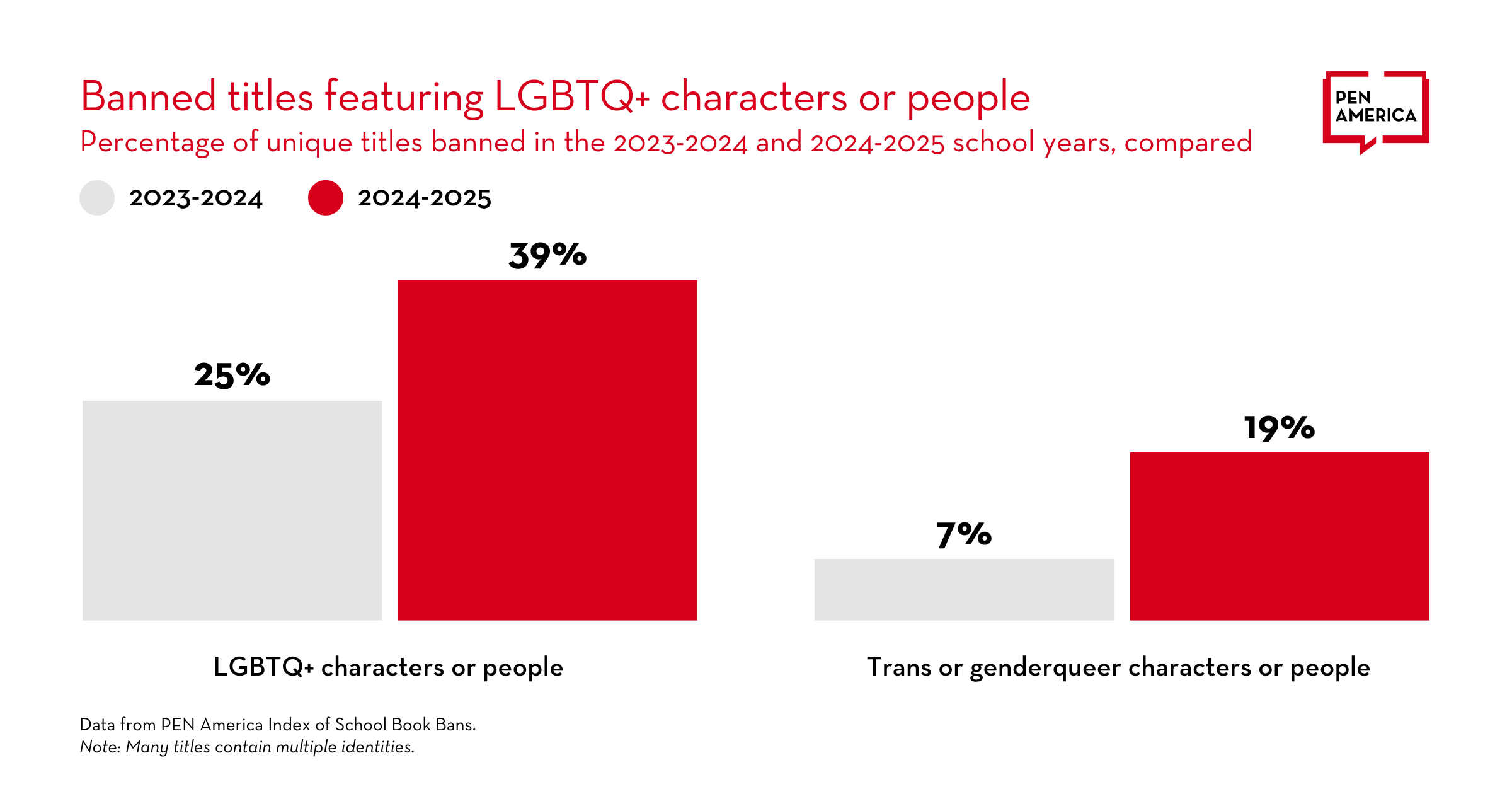 Bar graph comparing percentages of unique titles banned in 2023-2024 and 2024-2025 school years. Bans increased from 23% to 39% for LGBTQ+ characters, and from 7% to 19% for trans/genderqueer characters.