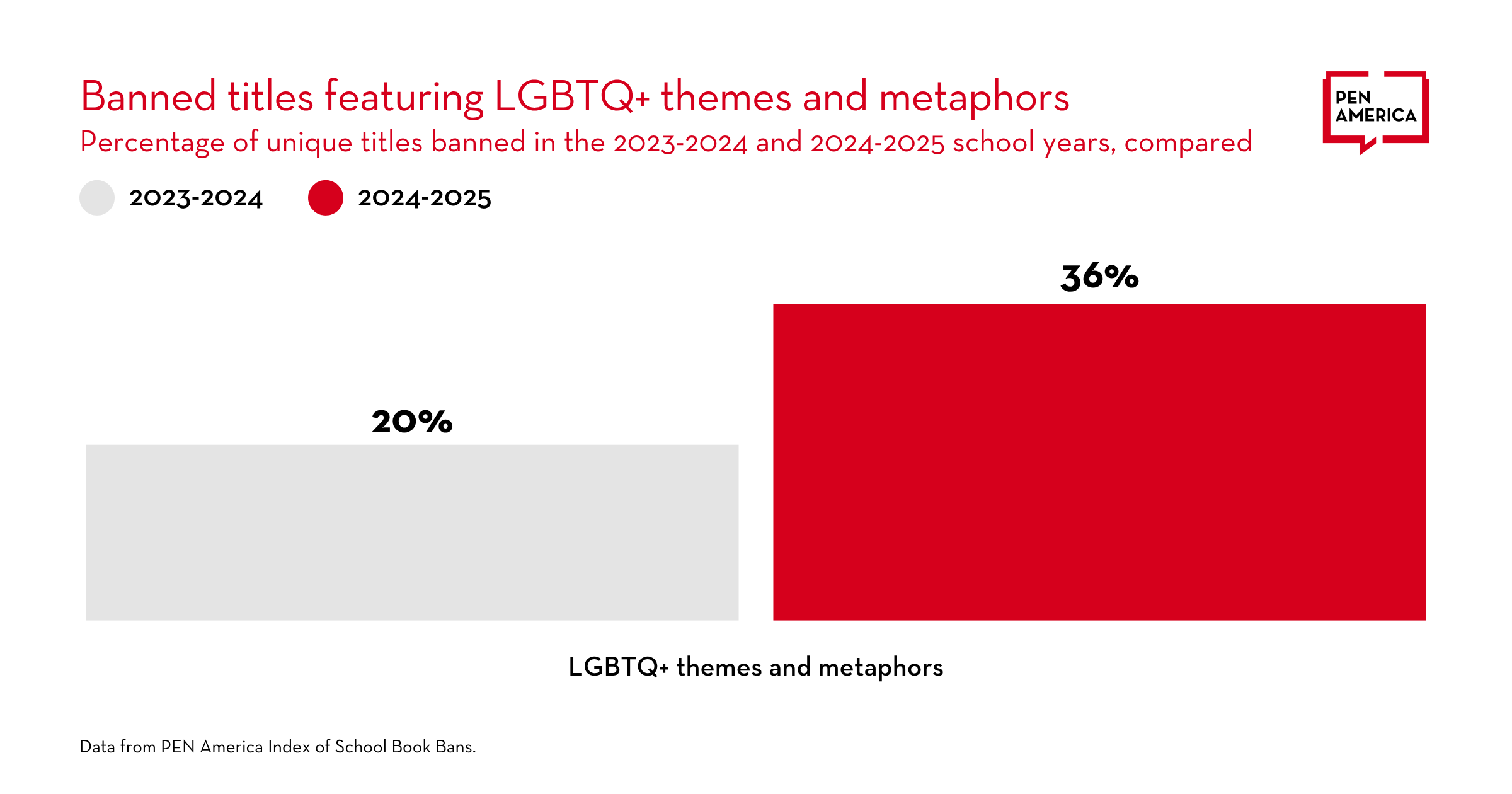 Bar chart showing percentages of unique banned book titles with LGBTQ+ themes: 20% in 2023-2024 (gray bar) and 36% in 2024-2025 (red bar), with PEN America logo in the top right.