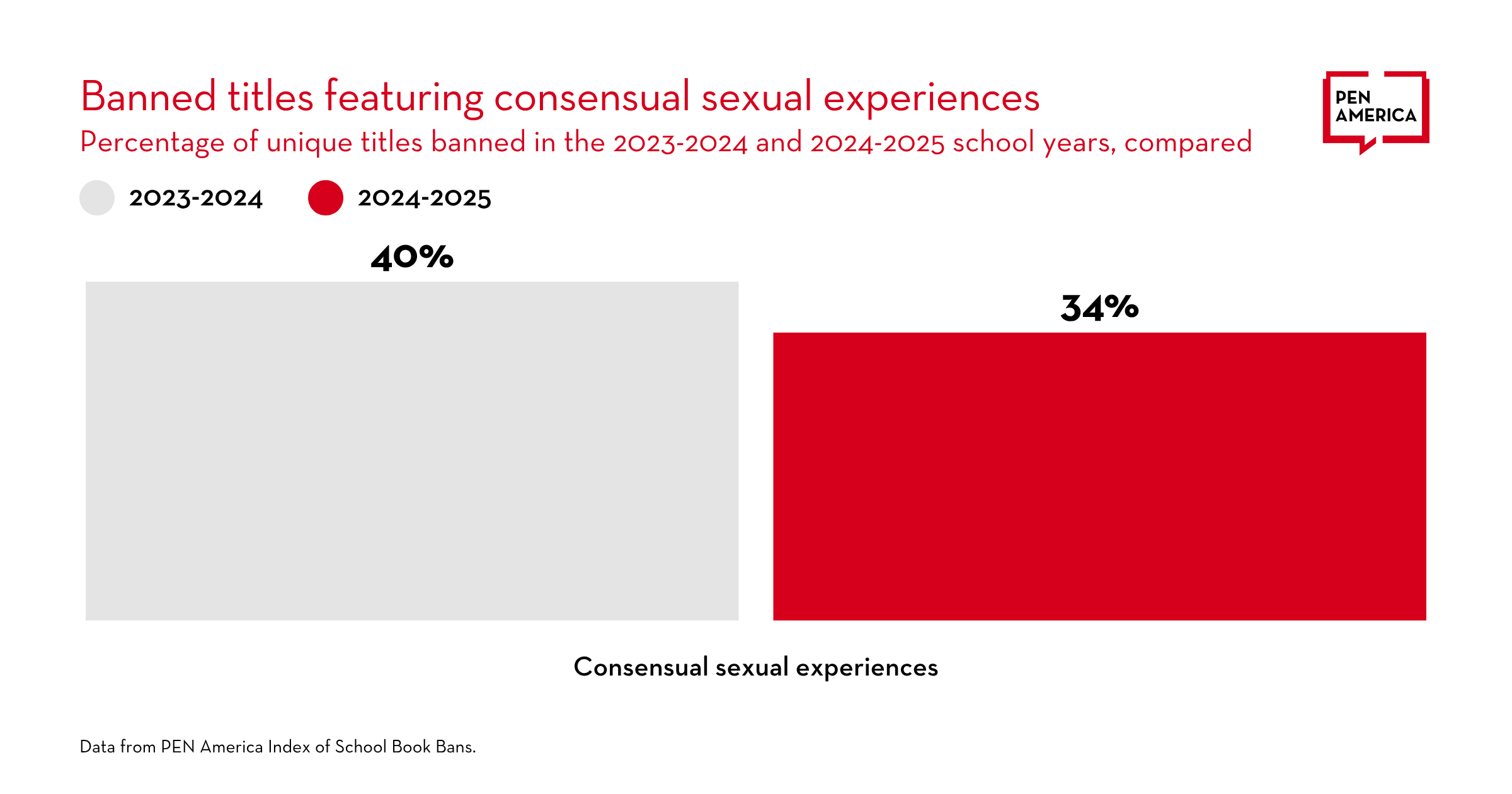 Bar graph comparing banned book titles with consensual sexual experiences: 40% in 2023-2024 (gray bar), 34% in 2024-2025 (red bar). Source: PEN America.