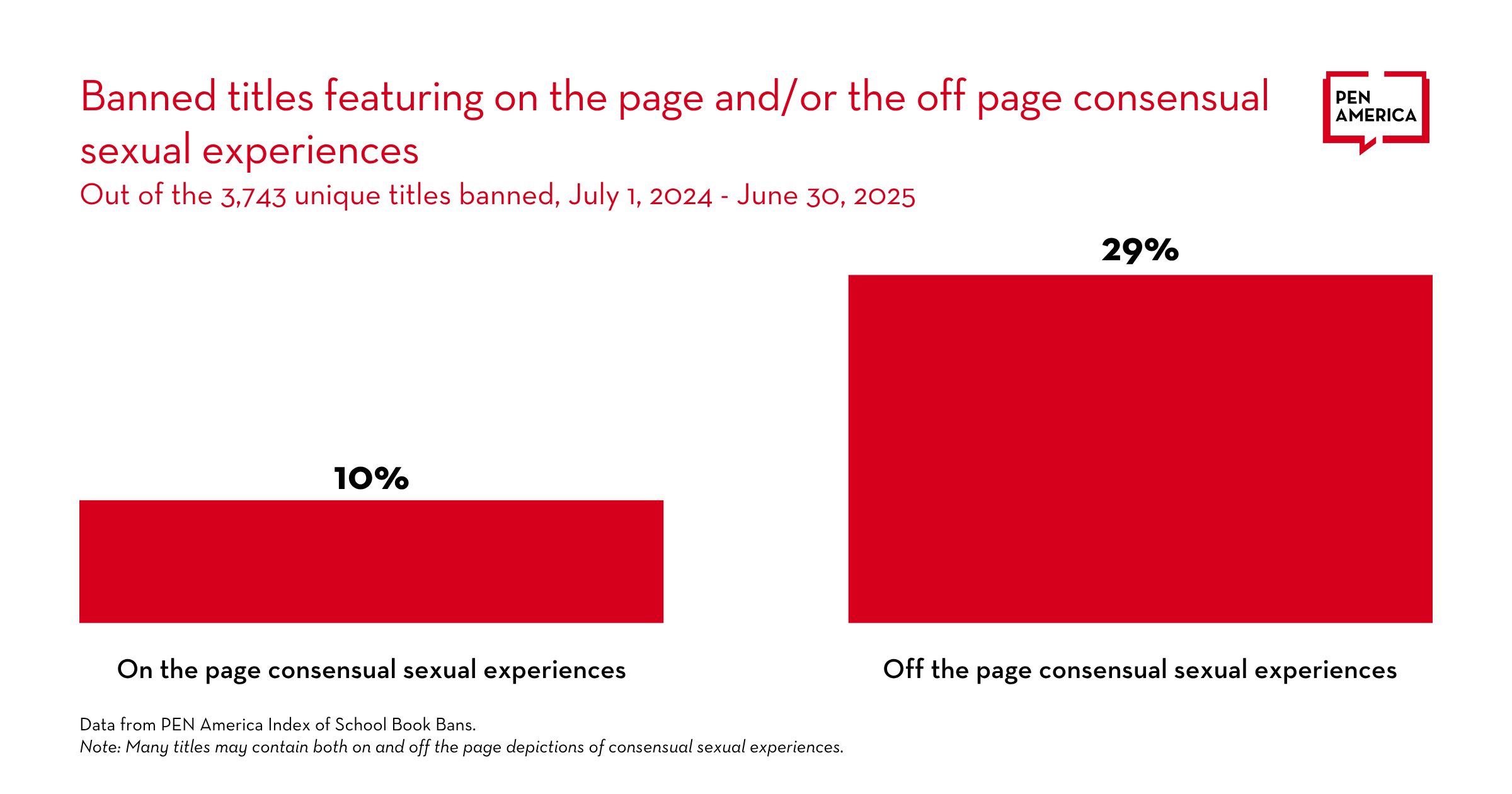 Bar chart showing that 10% of banned titles have on-page consensual sexual experiences, while 29% have off-page consensual sexual experiences. Source: PEN America Index of School Book Bans.
