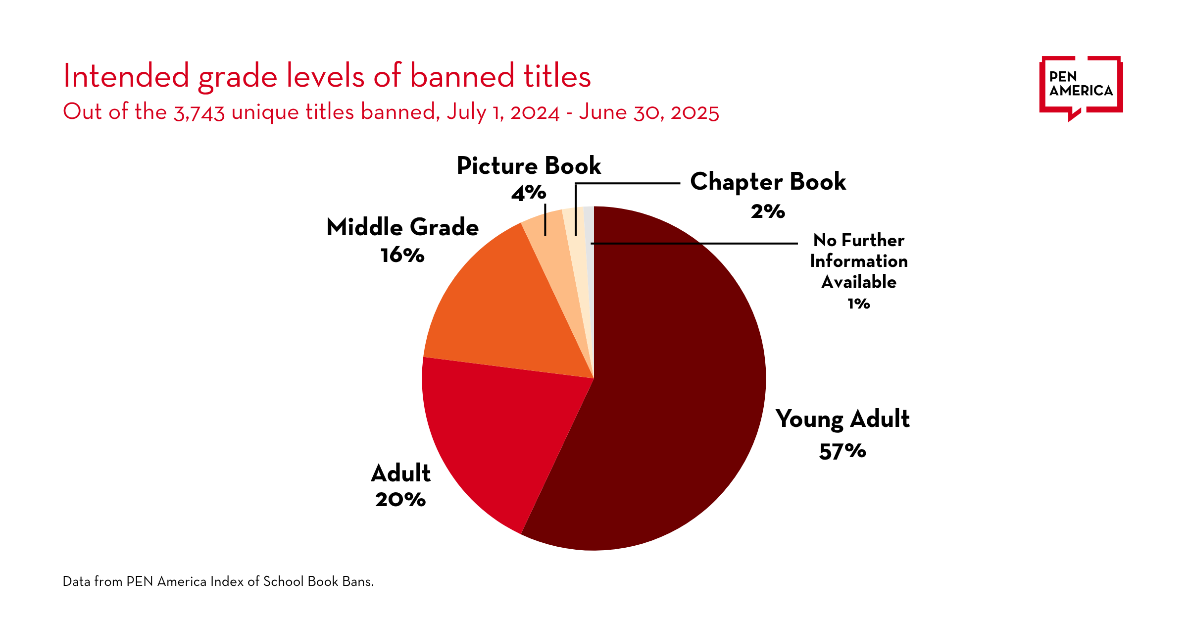 A pie chart showing grade levels of 3,743 banned book titles from July 2024 to June 2025: Young Adult 57%, Adult 20%, Middle Grade 16%, Picture Book 4%, Chapter Book 2%, No Further Information 1%.