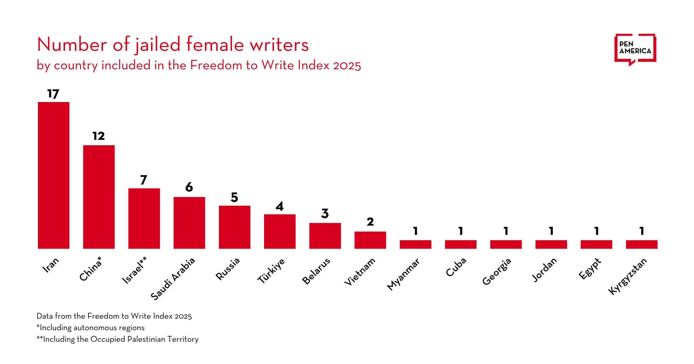 Bar chart showing the number of jailed female writers by country in 2025; Iran leads with 17, followed by China (12), Israel (7), Saudi Arabia (6), Russia (5), and others with fewer cases.