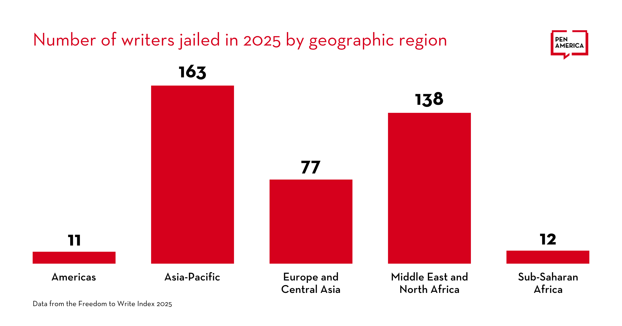 Bar graph titled Number of writers jailed in 2025 by geographic region showing Americas: 11, Asia-Pacific: 163, Europe and Central Asia: 77, Middle East and North Africa: 138, Sub-Saharan Africa: 12.