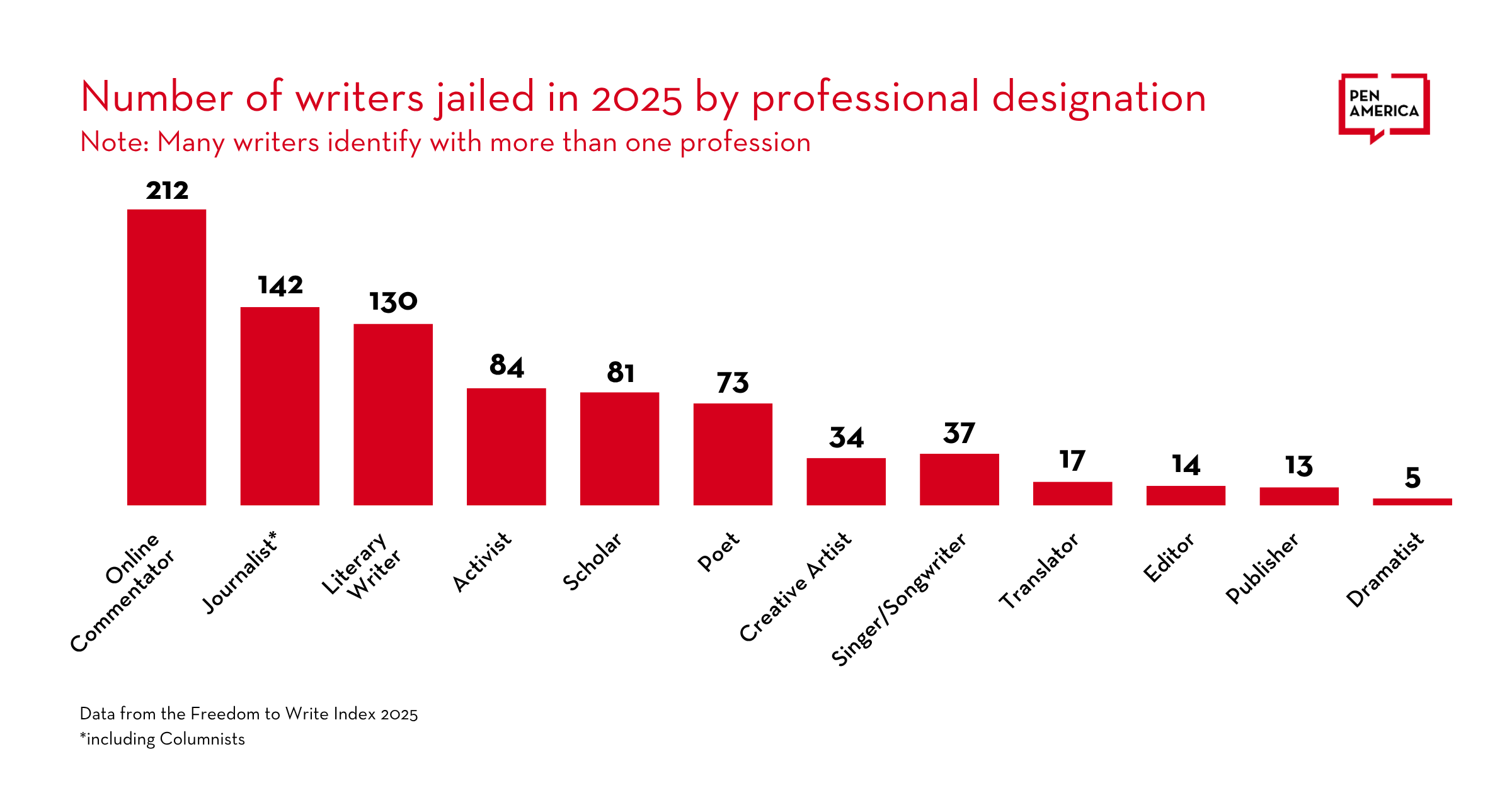 Bar chart showing number of writers jailed in 2025 by profession: Online Commentator (212), Journalist (142), Literary Writer (130), Activist (84), Scholar (81), Poet (73), Creative Artist (34), Singer/Songwriter (17), Translator (14), Editor (13), Publisher (13), Dramatist (5).