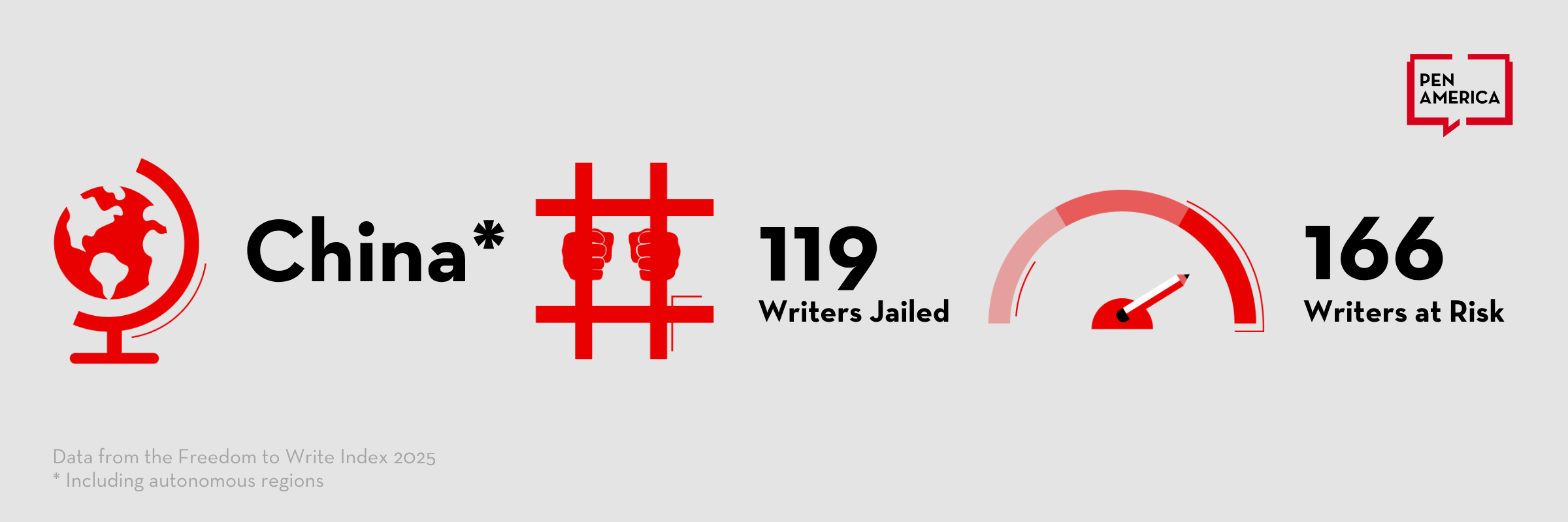 Infographic showing China with a globe icon, noting 119 writers jailed and 166 writers at risk. Includes a meter illustration and PEN America logo. Data is from the 2023 Freedom to Write Index.