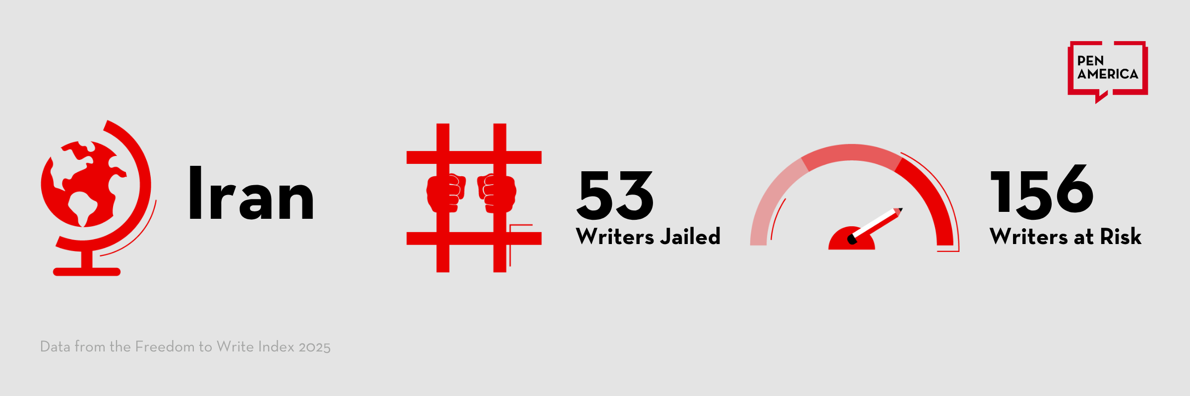 Infographic on Iran: globe icon, hands behind bars, “53 Writers Jailed,” gauge icon, “156 Writers at Risk,” and Pen America logo. Source: Freedom to Write Index 2023.
