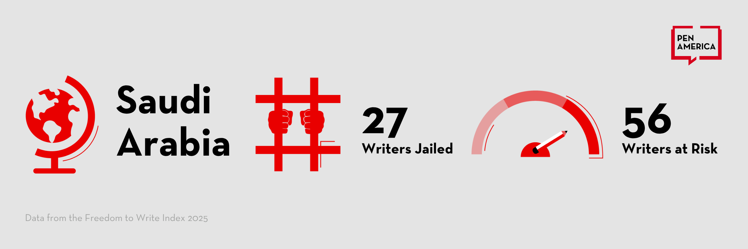 Infographic showing Saudi Arabia with icons: 27 writers jailed (hands in jail bars) and 56 writers at risk (gauge icon). Data from the Freedom to Write Index 2023. PEN America logo in the corner.