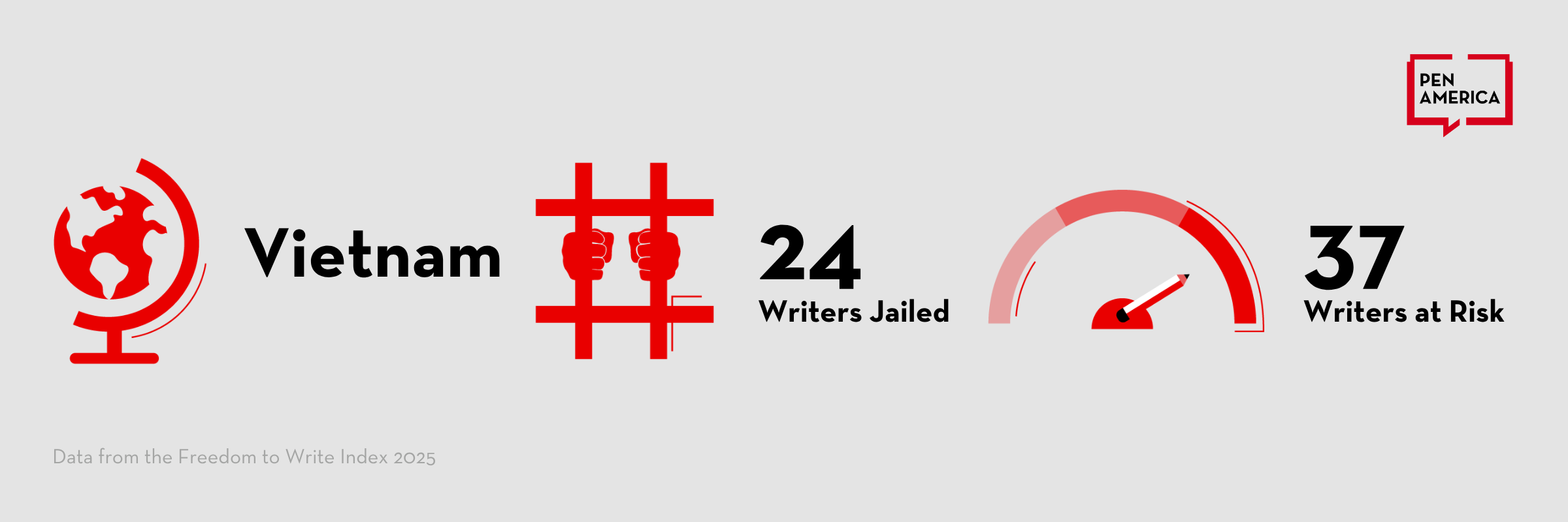 Infographic showing Vietnam: red globe, jail bars with hands gripping them, 24 Writers Jailed, gauge reading, and 37 Writers at Risk. PEN America logo in corner. Data from Freedom to Write Index 2023.