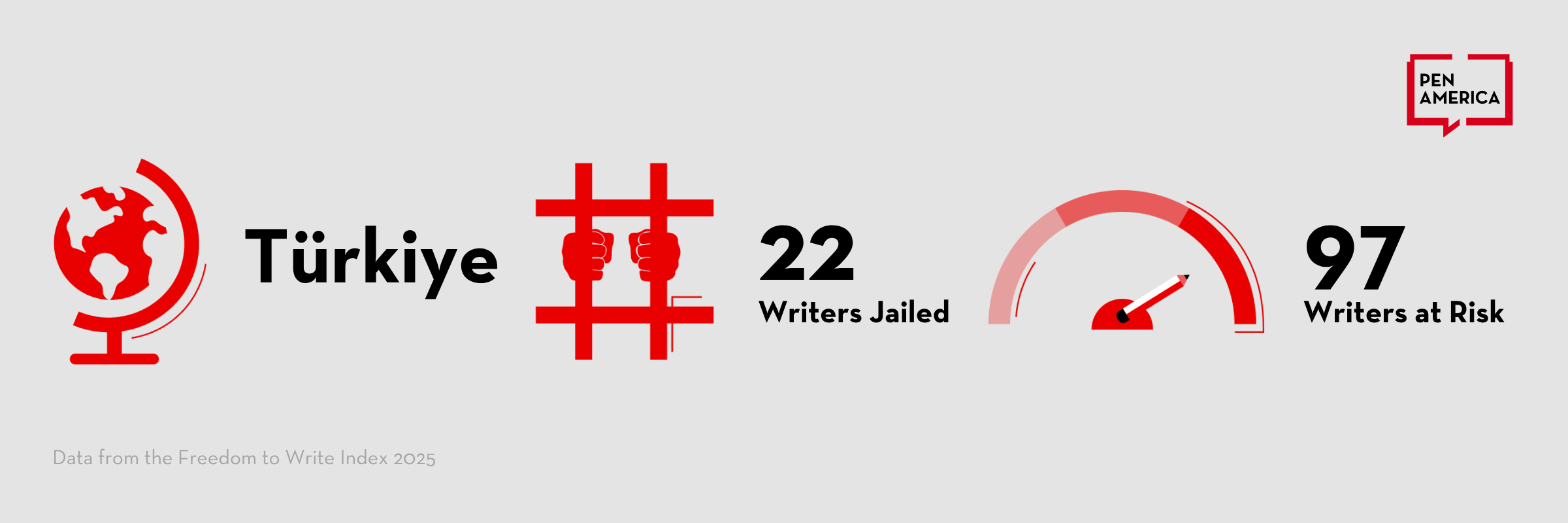 Infographic showing Türkiye with icons: 22 writers jailed (jail bars symbol) and 97 writers at risk (gauge icon). PEN America logo and note: Data from the Freedom to Write Index 2023.