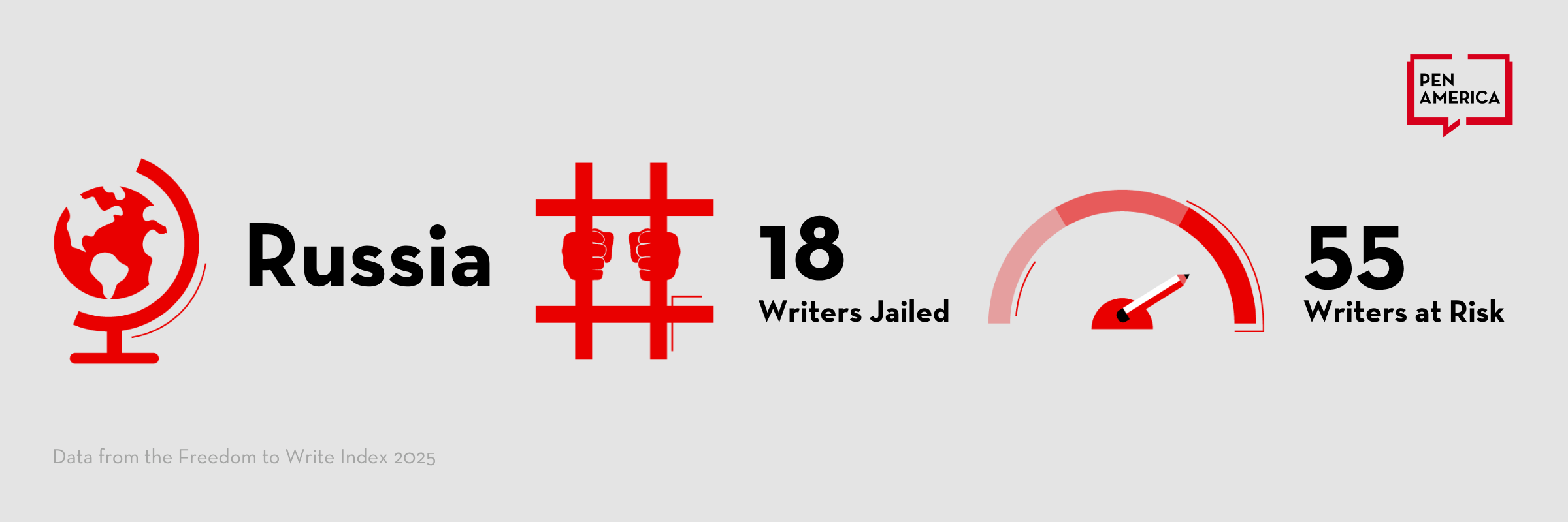 Infographic showing Russia with a globe icon, 18 writers jailed with hands behind bars, and 55 writers at risk shown by a gauge. PEN America logo is in the top right. Data from the Freedom to Write Index 2023.