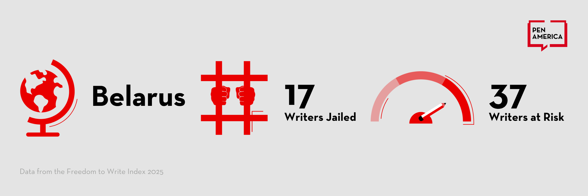 Infographic showing Belarus with a globe icon, 17 writers jailed represented by hands behind bars, and 37 writers at risk shown by a meter; PEN America logo is in the top right corner.