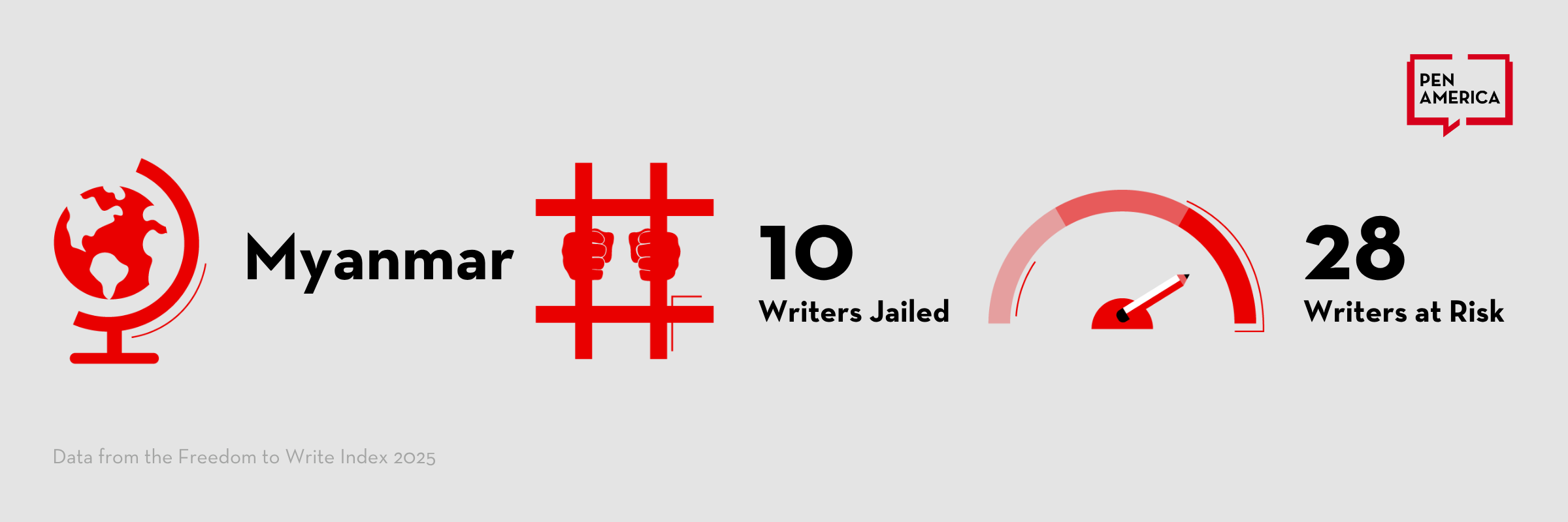 Infographic showing Myanmar with a globe, 10 writers jailed (illustrated by hands gripping prison bars), and 28 writers at risk (represented by a gauge), based on PEN America data from the Freedom to Write Index 2023.
