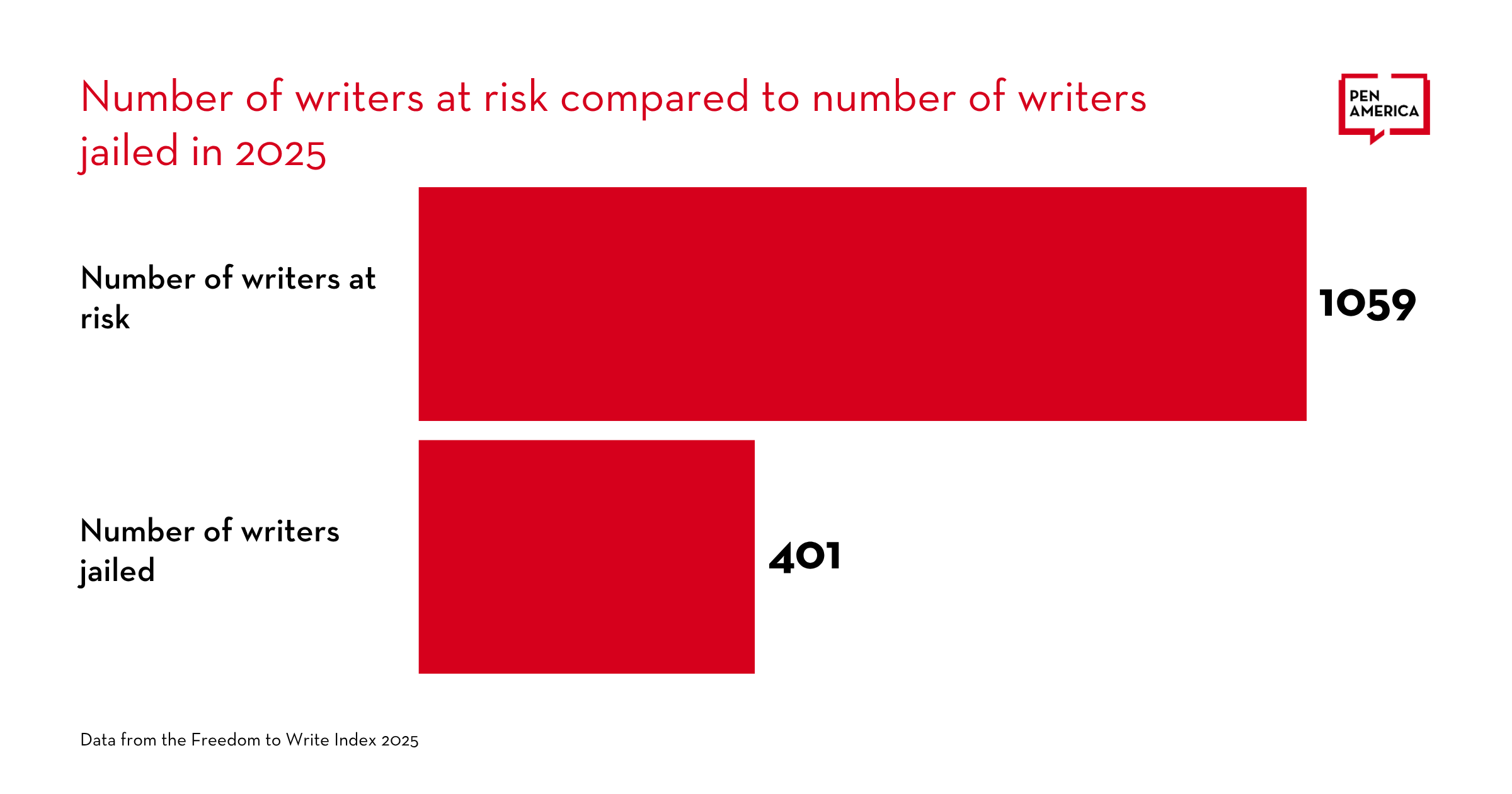 Bar graph comparing writers at risk (1059) to writers jailed (401) in 2025, showing a larger bar for writers at risk. PEN America logo in the top right corner. Data from the Freedom to Write Index 2025.