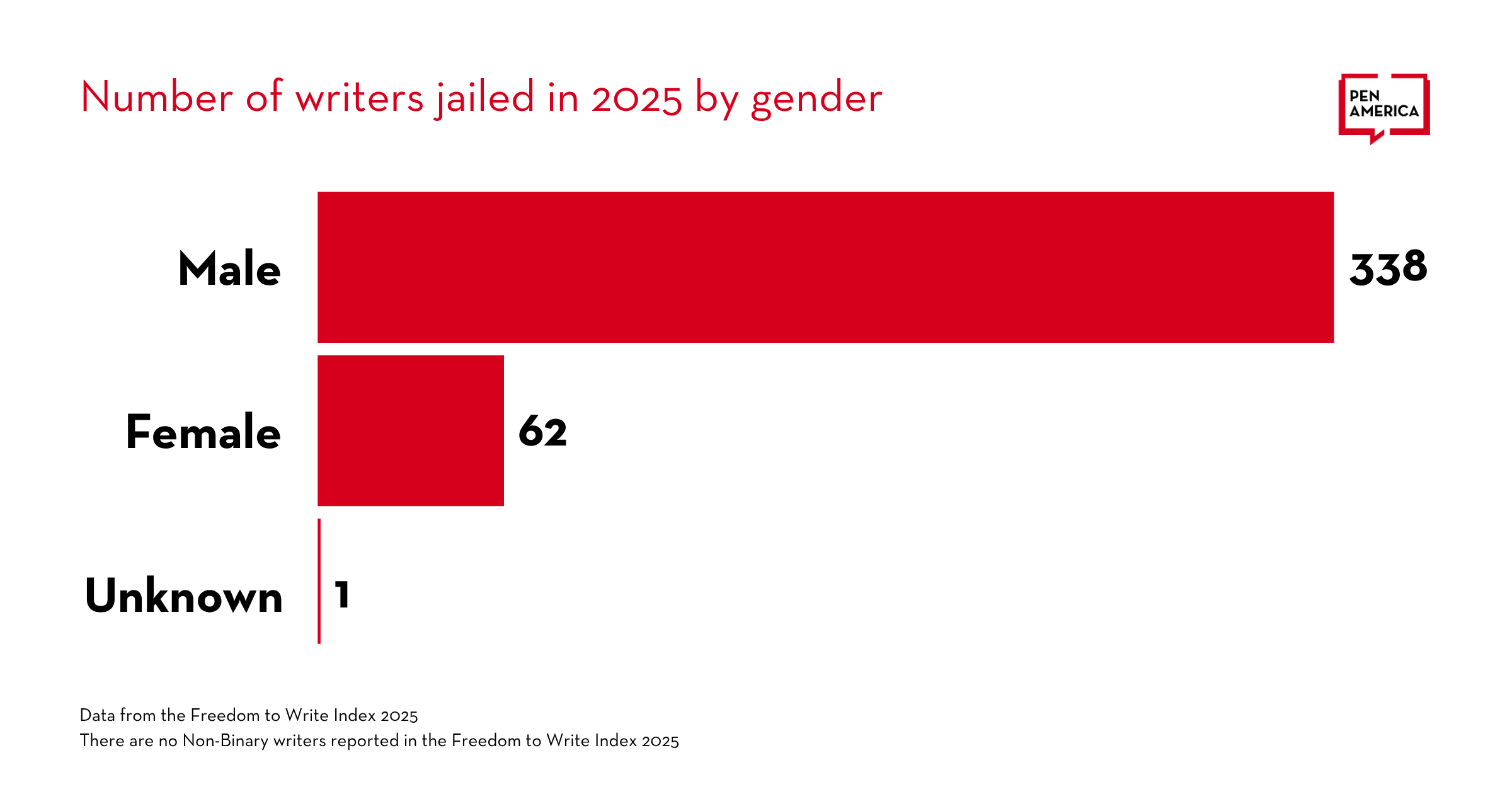 Bar chart showing the number of writers jailed in 2025 by gender: 338 males, 62 females, and 1 unknown. No non-binary writers reported. Data from the Freedom to Write Index 2025 by PEN America.